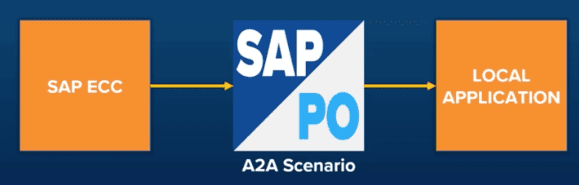 SAP CPI On Premise Integration example