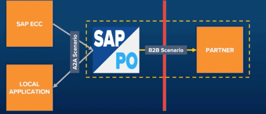 SAP CPI On Premise to partner example