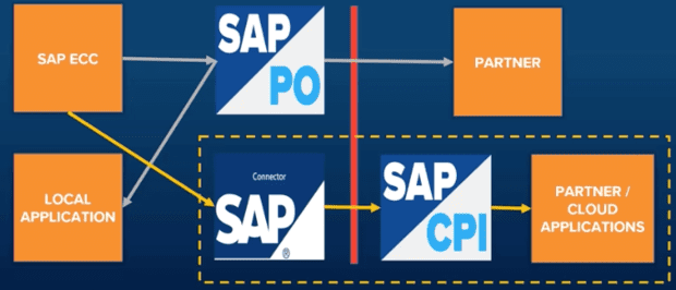 SAP CPI to cloud integration example