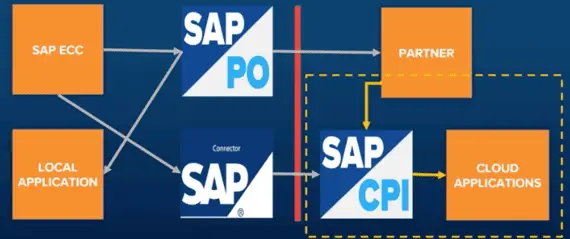 SAP CPI cloud to cloud integration example