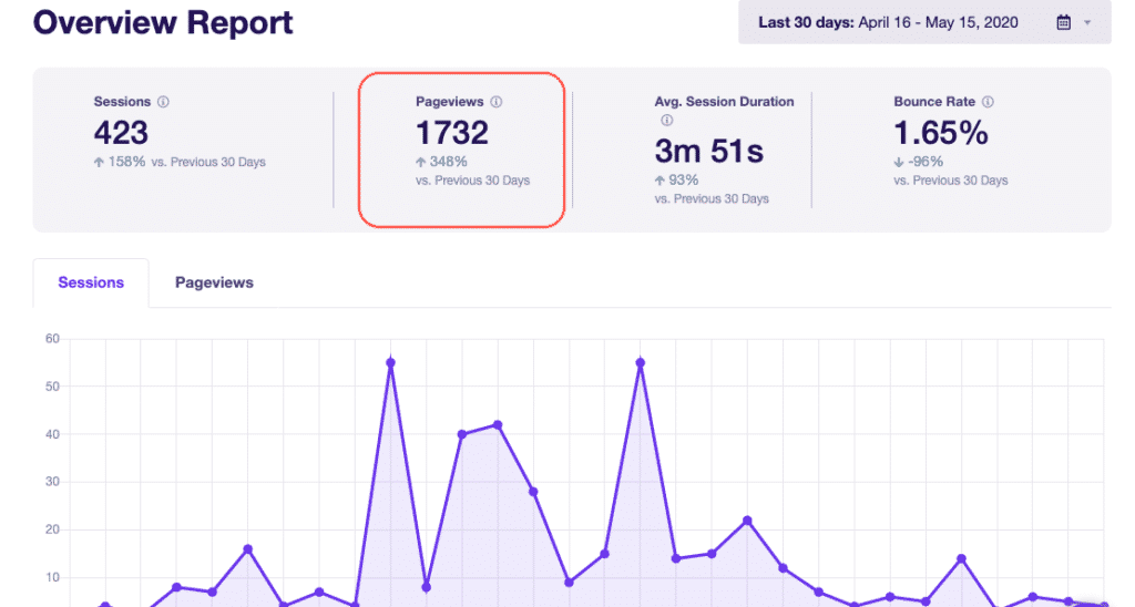 ExactMetrics WordPress Plugin Dashboard reports