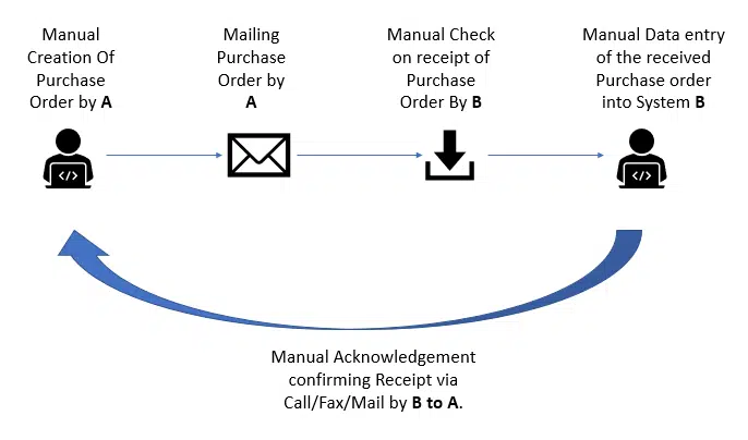 Manual 
Creation Of 
Purchase 
Order by A 
Mailing 
Purchase 
Order by 
Manual Check 
on receipt of 
Purchase 
Order By B 
Manual Data entry 
of the received 
Purchase order 
into System B 
Manual Acknowledgement 
confirming Receipt via 
Call/Fax/Mail by B to A. 