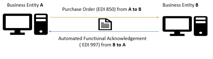 Business Entity A 
Purchase Order (EDI 850) from A to B 
Automated Functional Acknowledgement 
( EDI 997) from B to A 
Business Entity B 