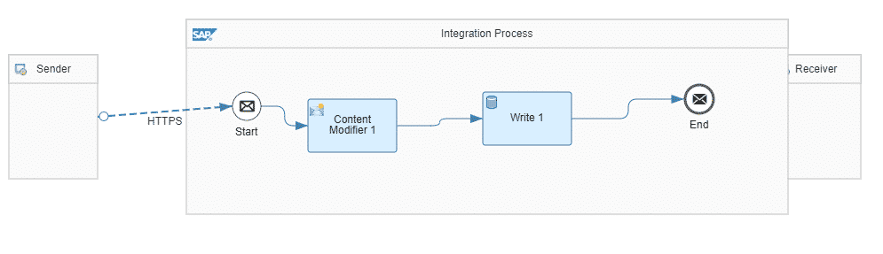 Data Store WRITE