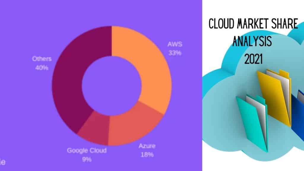 Market share Analysis