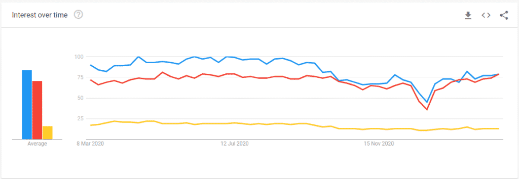 trend on the world by usage