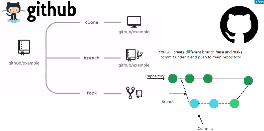 Git fork deals