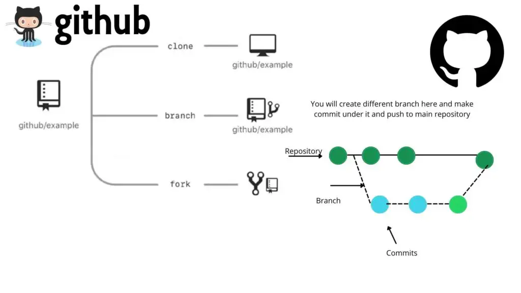 GITHUB Branch. Git ветки. Git create Branch. Создать ветку git. Git example
