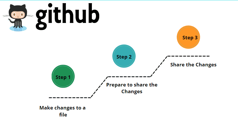 Explaining Git Workflow