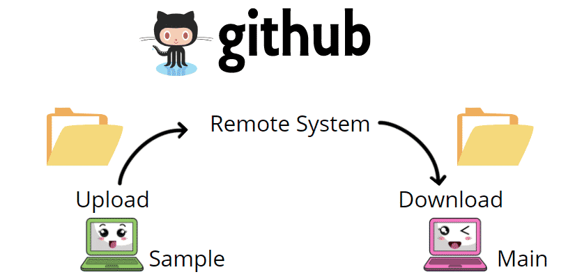 50 Git commands, git Tutorials